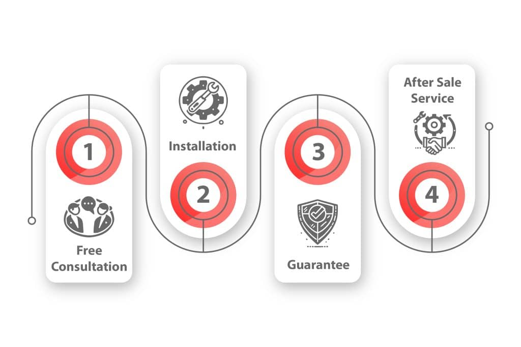Magnocan Services Infography