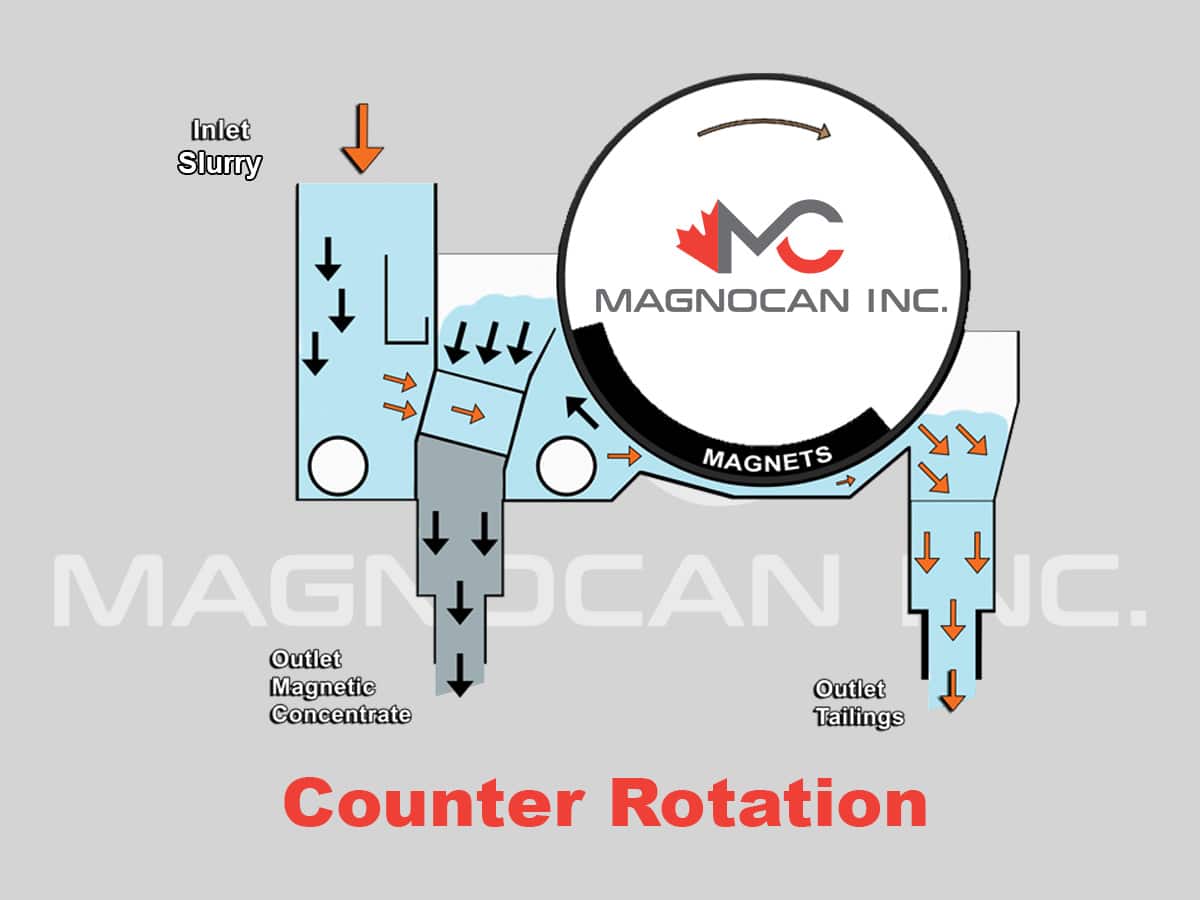 Counter Rotation Tank